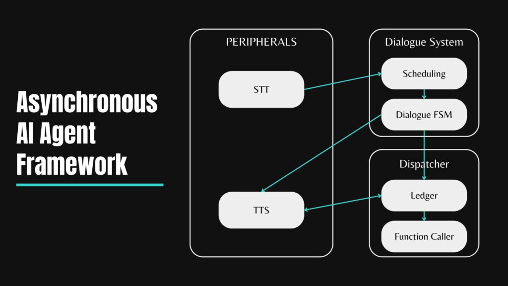 Asynchronous AI Agent Franework